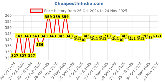moglix.com SSU Hydrometer for Home Brew Alcohol Beer/Wine Making ssu Price History Graph from 26 Oct 2024 to 23 Nov 2025