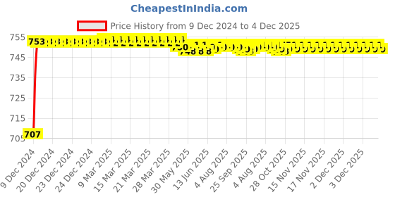 moglix.com SSU Iron Bunsen Burner with Stop Cock (Pack of 2), 4x4x4 cm ssu Price History Graph from 9 Dec 2024 to 4 Dec 2025