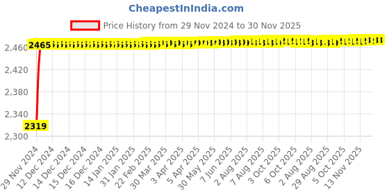moglix.com SSU Iron Diode Characteristics Apparatus with Four Meters, 5x5x5cm ssu Price History Graph from 29 Nov 2024 to 30 Nov 2025