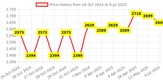 moglix.com SSU  Lab Compound Student Microscope with Led Lamp ssu Price History Graph from 26 Oct 2024 to 9 Jul 2025