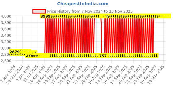 moglix.com SSU Lab Metal Compound Student Microscope Free All Accessories ssu Price History Graph from 7 Nov 2024 to 22 Nov 2025