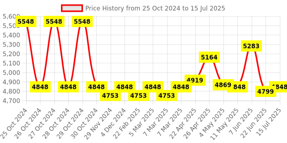 moglix.com SSU  Laboratory Compound Binocular Microscope Ld Body ssu Price History Graph from 25 Oct 2024 to 15 Jul 2025