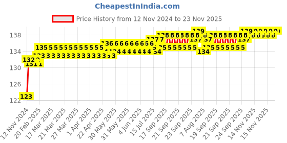 moglix.com SSU Labpro Optical Glass Prism Diy Reflection, 6x3x3 cm ssu Price History Graph from 12 Nov 2024 to 22 Nov 2025