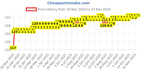 moglix.com SSU Labpro Wall Type Brass Thermometer, 10x10x10 cm ssu Price History Graph from 29 Nov 2024 to 23 Nov 2025
