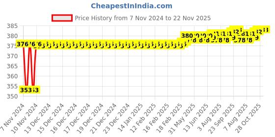 moglix.com SSU Measuring Cylinder 1000ml Base Free Shipping ssu Price History Graph from 7 Nov 2024 to 22 Nov 2025