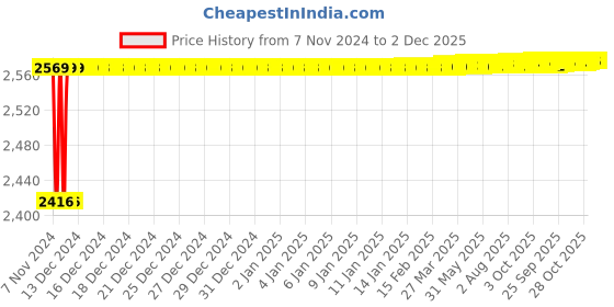 moglix.com SSU Melting Point Apparatus Free Shipping ssu Price History Graph from 7 Nov 2024 to 2 Dec 2025
