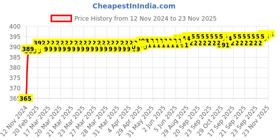 moglix.com SSU Multicolour Pvc 5 Kg Spring Balance, 7x5x3 cm ssu Price History Graph from 12 Nov 2024 to 22 Nov 2025