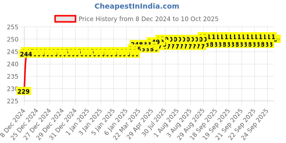 moglix.com SSU Optical Glass Prism Diy Reflection Prisms Equilateral Prism, cm ssu Price History Graph from 8 Dec 2024 to 10 Oct 2025