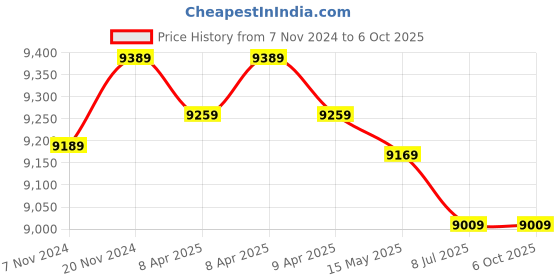 moglix.com SSU Pathological Doctor Binocular Microscope, Special Malaria And Dengue Test Objective ssu Price History Graph from 7 Nov 2024 to 6 Oct 2025
