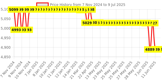 moglix.com SSU Pathological Medical Microscope with All Part ssu Price History Graph from 7 Nov 2024 to 9 Jul 2025