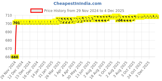 moglix.com SSU Plastic Weighing Scale, 5x4x4 cm ssu Price History Graph from 29 Nov 2024 to 4 Dec 2025