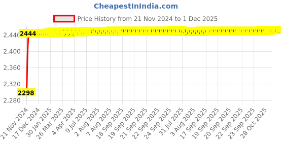 moglix.com SSU P.N.Junction Diode Characteristics Apparatus with Two Meters ssu Price History Graph from 21 Nov 2024 to 30 Nov 2025