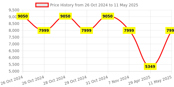 moglix.com SSU  Projection Microscope,100% Original Best Quality, 4x -10x -40xsl ssu Price History Graph from 26 Oct 2024 to 11 May 2025