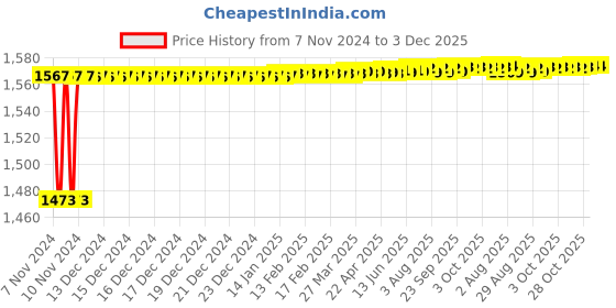 moglix.com SSU Resistance Box 1 to 1000 Plug Type, 6x3x3 cm ssu Price History Graph from 7 Nov 2024 to 3 Dec 2025