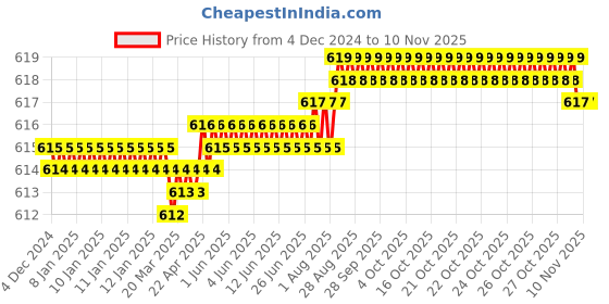 moglix.com SSU Screw Gauge Micrometer, 3x2x2 cm ssu Price History Graph from 4 Dec 2024 to 9 Nov 2025