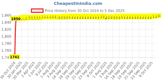moglix.com SSU Semi Conductor Diode Pn Junction Diode Characteristics Apparatus (Two Meters), 12x9x8 cm ssu Price History Graph from 30 Oct 2024 to 5 Dec 2025