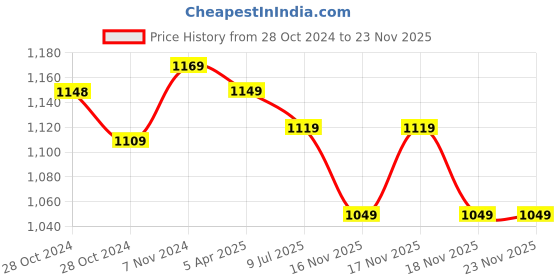 moglix.com SSU Single Nose Compound Microscope, 5x3x5 cm ssu Price History Graph from 28 Oct 2024 to 22 Nov 2025