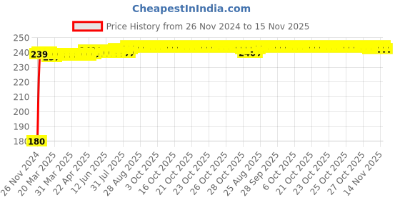 moglix.com ssu SSUVernier Caliper Metal Measuring Tool ssu Price History Graph from 26 Nov 2024 to 14 Nov 2025