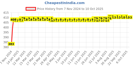 moglix.com SSU Stop Watch ssu Price History Graph from 7 Nov 2024 to 10 Oct 2025