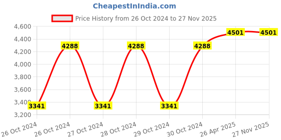 moglix.com SSU Tds Meter Table Top, 15x2x4 cm ssu Price History Graph from 26 Oct 2024 to 26 Nov 2025