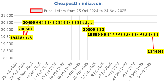 moglix.com SSU Trinocular Microscope with Semi-Plan Objectives Heavy Quality, 15x32x16 cm ssu Price History Graph from 25 Oct 2024 to 23 Nov 2025