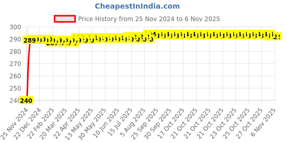 moglix.com SSU Vernier Caliper with Box, 6x3x6 cm ssu Price History Graph from 25 Nov 2024 to 5 Nov 2025