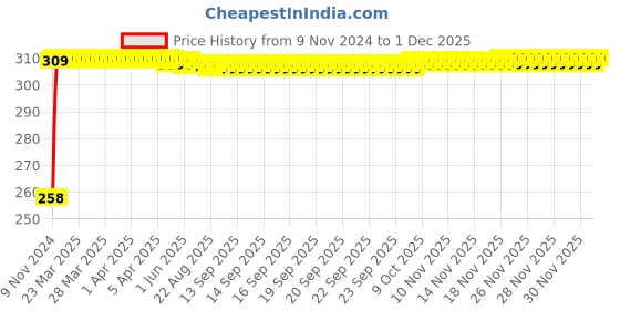moglix.com SSU Vernier Caliper with Pvc Box, 6x6x7 cm ssu Price History Graph from 9 Nov 2024 to 1 Dec 2025