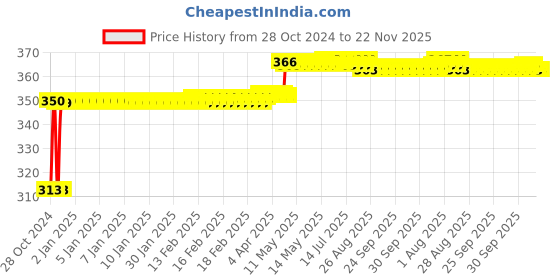 moglix.com SSU White Field Lense 10x for Microscope, 15x33x16 cm ssu Price History Graph from 28 Oct 2024 to 22 Nov 2025