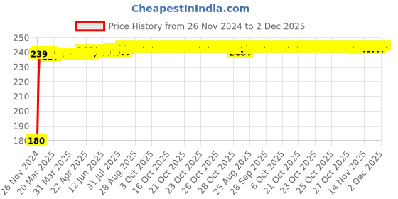 moglix.com ssu SSUVernier Caliper Metal Measuring Tool ssu Price History Graph from 26 Nov 2024 to 2 Dec 2025