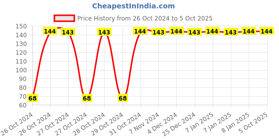 moglix.com SSWW 30 GSM White Polypropylene Disposable Lab Coat ssww Price History Graph from 26 Oct 2024 to 4 Oct 2025