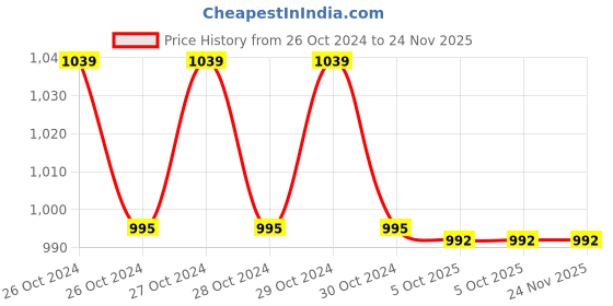 moglix.com SSWW 30 GSM White Polypropylene Disposable Lab Coat (Pack of 5) ssww Price History Graph from 26 Oct 2024 to 23 Nov 2025