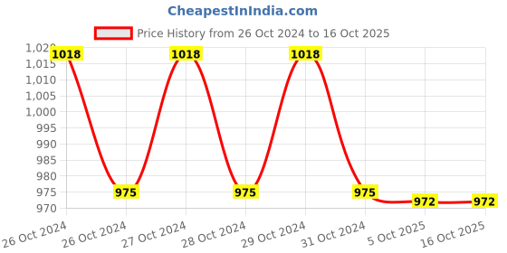 moglix.com SSWW Free Size White Cotton Full Sleeve Lab Coat (Pack of 5) ssww Price History Graph from 26 Oct 2024 to 16 Oct 2025