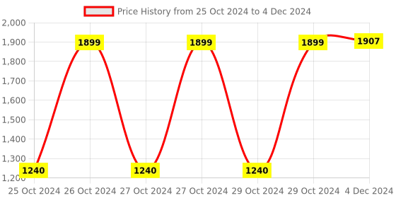moglix.com ST 2-2.5ft 4 Leg Silver Revolving Patient Stool, ST017 st Price History Graph from 25 Oct 2024 to 4 Dec 2024