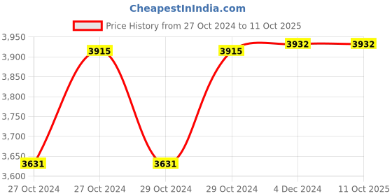 moglix.com ST 4 Fold Bed Side Screen, ST015 st Price History Graph from 27 Oct 2024 to 11 Oct 2025