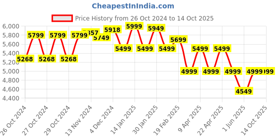 moglix.com ST Attendant Bed with Mattress, ST005 st Price History Graph from 26 Oct 2024 to 13 Oct 2025
