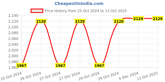 moglix.com ST Single Fold Stretcher, ST008 st Price History Graph from 25 Oct 2024 to 12 Oct 2025
