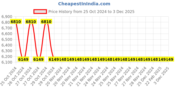 moglix.com ST Spine Board Stretcher, ST006 st Price History Graph from 25 Oct 2024 to 2 Dec 2025