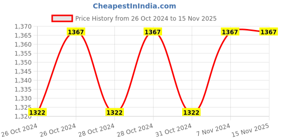 moglix.com Stallion 650W 100mm Angle Grinder, STBS 100 stallion Price History Graph from 26 Oct 2024 to 14 Nov 2025