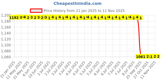 moglix.com Stallion Blk K 10 Leather Gloss Black Open Face Helmet, Size: Medium stallion blk Price History Graph from 21 Jan 2025 to 10 Nov 2025