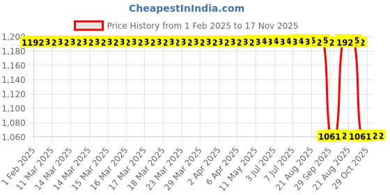 moglix.com Stallion Blk K 10 Leather Matt Black Open Face Helmet, Size: Medium stallion blk Price History Graph from 1 Feb 2025 to 17 Nov 2025