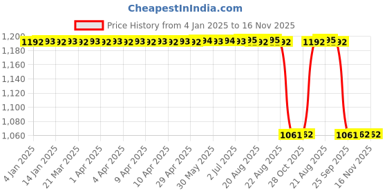 moglix.com Stallion Blk K 10 Leather Red Open Face Helmet, Size: Medium stallion blk Price History Graph from 4 Jan 2025 to 16 Nov 2025