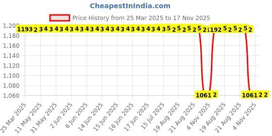 moglix.com Stallion Blk K 10 Leather Royal Blue Open Face Helmet, Size: Medium stallion blk Price History Graph from 25 Mar 2025 to 16 Nov 2025