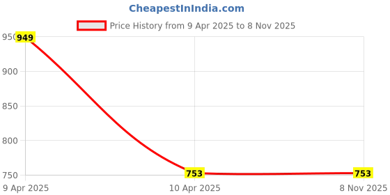moglix.com Stallion BLK K10 Open Face Blue Motorbike Helmet, Size: M stallion blk Price History Graph from 9 Apr 2025 to 8 Nov 2025