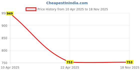 moglix.com Stallion BLK K10 Open Face Military Motorbike Helmet, Size: M stallion blk Price History Graph from 10 Apr 2025 to 18 Nov 2025