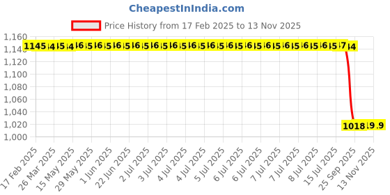 moglix.com Stallion Blk Pride Plus Leather Black Full Face Helmet, Size: Medium stallion blk Price History Graph from 17 Feb 2025 to 11 Nov 2025