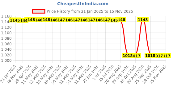 moglix.com Stallion Blk Pride Plus Leather Gloss Black Full Face Helmet, Size: Medium stallion blk Price History Graph from 21 Jan 2025 to 15 Nov 2025