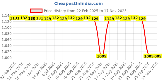 moglix.com Stallion Blk Pride Plus Leather Red Full Face Helmet, Size: Medium stallion blk Price History Graph from 22 Feb 2025 to 17 Nov 2025