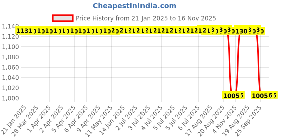 moglix.com Stallion Blk Pride Plus Leather Royal Blue Full Face Helmet, Size: Medium stallion blk Price History Graph from 21 Jan 2025 to 16 Nov 2025