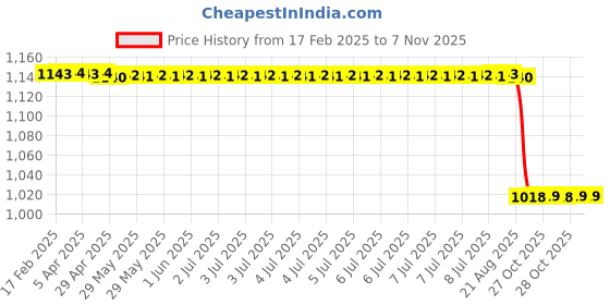 moglix.com Stallion Blk Pride Plus Leather Sky Blue Full Face Helmet, Size: Medium stallion blk Price History Graph from 17 Feb 2025 to 6 Nov 2025