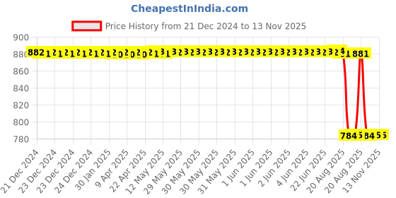 moglix.com Stallion Blk Pride Polycarbonate Red Full Face Helmet, Size: Medium stallion blk Price History Graph from 21 Dec 2024 to 13 Nov 2025
